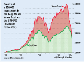 chart for Bill Miller\'s Value Trust fund