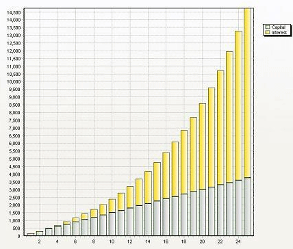 The Power of Compound Interest