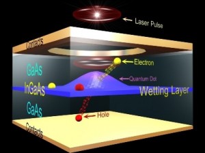 Quantum Dots