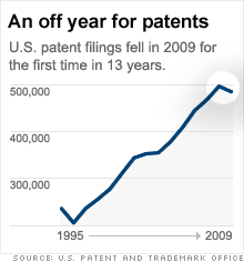 chart_patent303