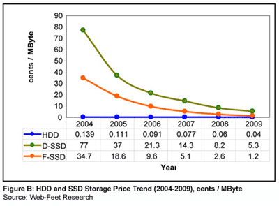 Hard Drive Performance Charts