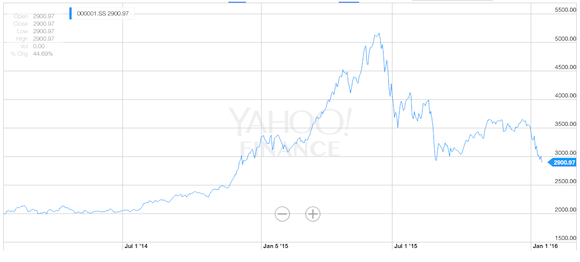 Shanghai Composite Index Jan 2014 - Jan 2016