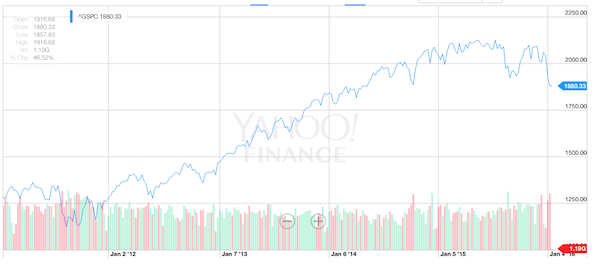 S&P 500 Jan 2011 - 2016