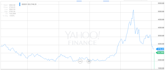 Shanghai Composite Index