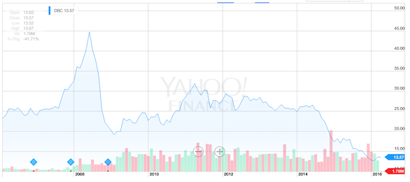 DBC Commodities Index